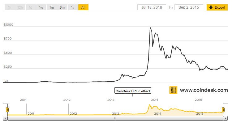 bitcoin grafikas