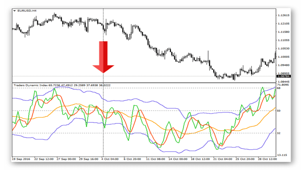 indikatorius-traders-dynamic-index-tdi-prekybos-signalai-strategiju-variacijos